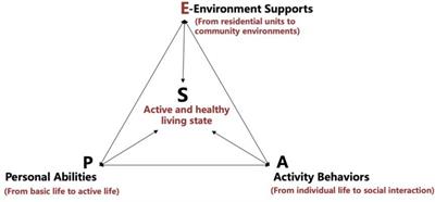 Environmental measurement study of double-aging neighborhoods under the EPA-S model in China